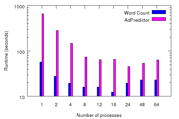 MapReduce